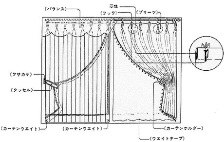 カーテン各部位の名称